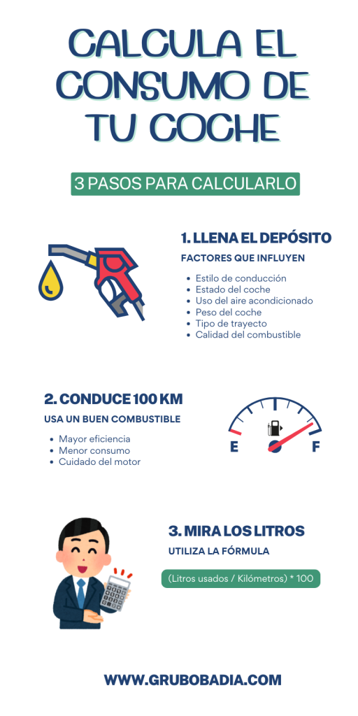 Infografía: calcular el consumo de tu coche